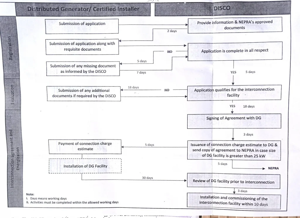 Net Metering process